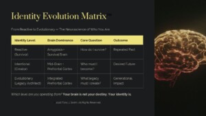 Tony J Selimi Presentation on Identity for METAL 10 | Tony J. Selimi Identity Evolution Matrix: dark page with a 3-by-4 table showing Identity Level, Brain Dominance, Core Question, and Outcome; rows cover Reactive (Survivor) with Amygdala + Survival Brain and questions like 'How do I survive?' leading to 'Repeated Past'; Intentional (Creator) with Mid-Brain + Prefrontal Cortex and 'Who must I become?' leading to 'Desired Future'; Evolutionary (Legacy Architect) with Integrated Prefrontal Cortex and 'What legacy must I create?' leading to 'Generational Impact'. Right side shows a brain image; footer notes Encourage level awareness and ownership of identity.