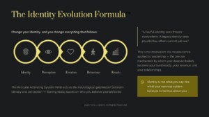 Infographic: The Identity Evolution Formula with five gold circles showing fingerprint, eye, heart, person, and chart, labeled Identity through Results.